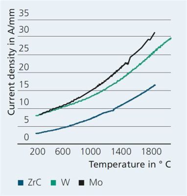  Zirconium Carbide！高溫應用與耐磨性能的完美結合！